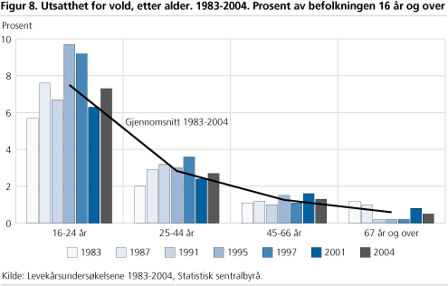 Utsatthet for vold, etter alder. 1983-2004. Prosent av befolkningen 16 år og over