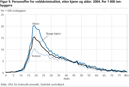 Personoffer for voldskriminalitet, etter kjønn og alder. 2004. Per 1 000 innbyggere