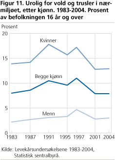 Urolig for vold og trusler i nærmiljøet, etter kjønn. 1983-2004. Prosent av befolkningen 16 år og over 