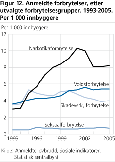 Anmeldte forbrytelser, etter utvalgte forbrytelsesgrupper. 1993-2005. Per 1 000 innbyggere