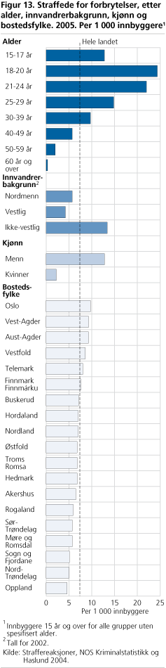 Straffede for forbrytelser, etter alder, innvandrerbakgrunn, kjønn og bostedsfylke. 2005. Per 1 000 innbyggere1