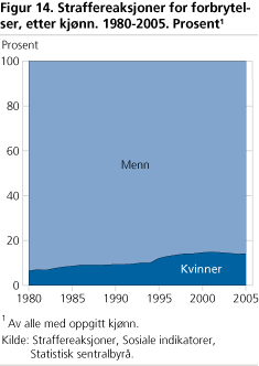 Straffereaksjoner for forbrytelser, etter kjønn. 1980-2005. Prosent1