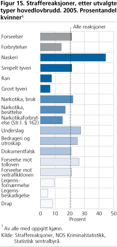 Straffereaksjoner, etter utvalgte typer hovedlovbrudd. 2005. Prosentandel kvinner1