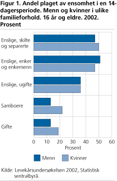 Andel plaget av ensomhet i en 14-dagersperiode. Menn og kvinner i ulike familieforhold. 16 år og eldre. 2002. Prosent