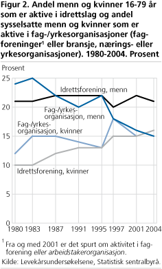 Andel menn og kvinner 16-79 år som er aktive i idrettslag og andel sysselsatte menn og kvinner som er aktive i fag-/yrkesorganisasjoner (fagforeninger1 eller bransje, nærings- eller yrkesorganisasjoner). 1980-2004. Prosent