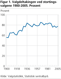 Valgdeltakingen ved stortingsvalgene 1900-2005. Prosent
