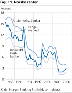 Norske renter