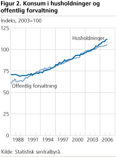 Konsum i husholdninger og offentlig forvaltning