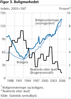 Boligmarkedet