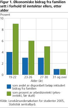 Økonomiske bidrag fra familien sett i forhold til inntekter ellers, etter alder