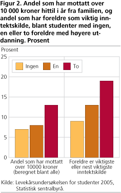 Andel som har mottatt over 10 000 kroner hittil i år fra familien, og andel som har foreldre som viktig inntektskilde, blant studenter med ingen, en eller to foreldre med høyere utdanning. Prosent