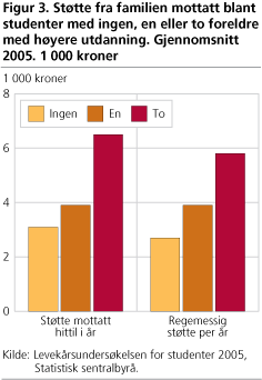Støtte fra familien mottatt blant studenter med ingen, en eller to foreldre med høyere utdanning. Gjennomsnitt 2005. 1 000 kroner