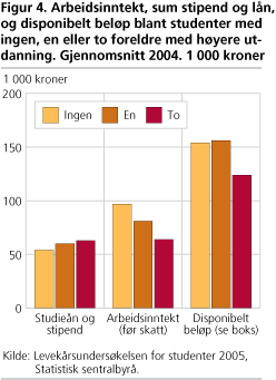 Arbeidsinntekt, sum stipend og lån, og disponibelt beløp blant studenter med ingen, en eller to foreldre med høyere utdanning. Gjennomsnitt 2004. 1 000 kroner