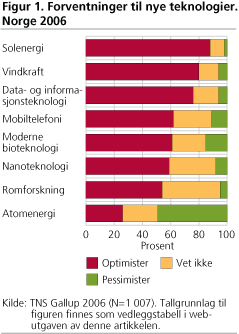 Forventninger til nye teknologier. Norge 2006