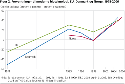 Forventninger til moderne bioteknologi. EU, Danmark og Norge. 1978-2006