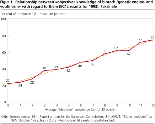 Relationship between «objective» knowledge of biotech./genetic engine. and «optimism» with regard to them (EC12 results for 1993). Faksimile