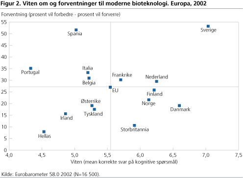 Viten om og forventninger til moderne bioteknologi. Europa, 2002