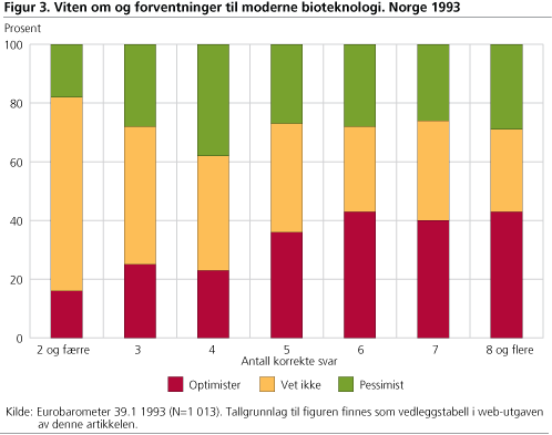 Viten om og forventninger til moderne bioteknologi. Norge 1993