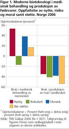 Moderne bioteknologi i medisinsk behandling og produksjon av fødevarer. Oppfattelse av nytte, risiko og moral samt støtte. Norge 2006