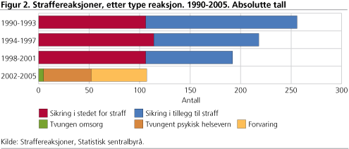 Straffereaksjoner, etter type reaksjon. 1990-2005. Absolutte tall