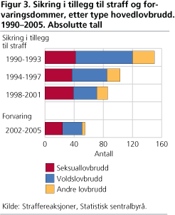 Sikring i tillegg til straff og forvaringsdommer, etter type hovedlovbrudd. 1990-2005. Absolutte tall