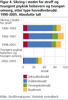 Sikring i stedet for straff og tvungent psykisk helsevern og tvungen omsorg, etter type hovedlovbrudd. 1990-2005. Absolutte tall