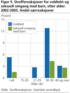 Straffereaksjoner for voldtekt og seksuell omgang med barn, etter alder. 2002-2005. Andel særreaksjoner