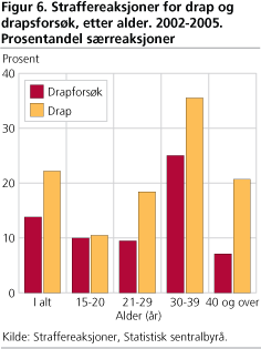 Straffereaksjoner for drap og drapsforsøk, etter alder. 2002-2005. Prosentandel særreaksjoner