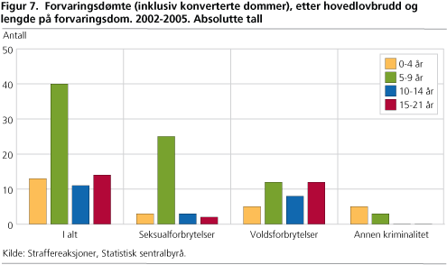 Forvaringsdømte (inklusiv konverterte dommer), etter hovedlovbrudd og lengde på forvaringsdom. 2002-2005. Absolutte tall