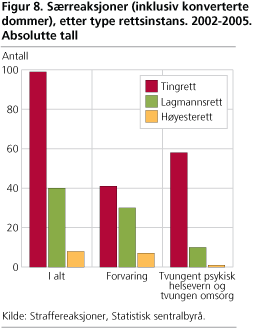 Særreaksjoner (inklusiv konverterte dommer), etter type rettsinstans. 2002-2005. Absolutte tall