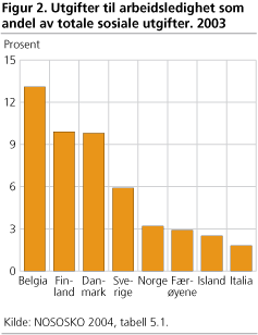 Utgifter til arbeidsledighet som andel av totale sosiale utgifter. 2003