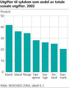Utgifter til sykdom som andel av totale sosiale utgifter. 2003