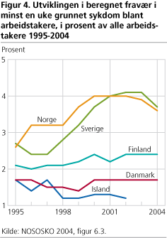 Utviklingen i beregnet fravær i minst en uke grunnet sykdom blant arbeidstakere, i prosent av alle arbeids-takere 1995-2004