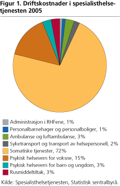 Driftskostnader i spesialisthelsetjenesten 2005