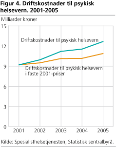 Driftskostnader til psykisk helsevern. 2001-2005