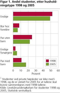 Andel studenter, etter hus-holdningstype 1998 og 2005