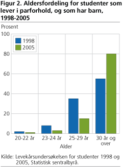 Aldersfordeling for studenter som lever i parforhold, og som har barn, 1998-2005