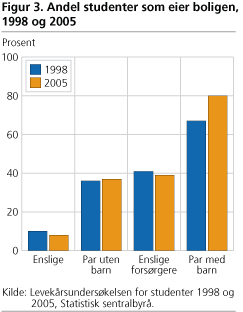 Andel studenter som eier boligen, 1998 og 2005