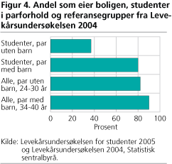 Andel som eier boligen, studenter i parforhold og referansegrupper fra Levekårsundersøkelsen 2004