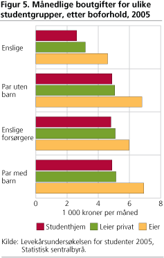 Månedlige boutgifter for ulike studentgrupper, etter boforhold, 2005