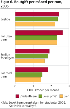 Boutgift per måned per rom, 2005