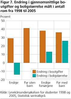 Endring i gjennomsnittlige boutgifter og boligstørrelse målt i antall rom fra 1998 til 2005Billigst på studenthjem