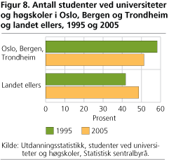 Antall studenter ved universiteter og høgskoler i Oslo, Bergen og Trondheim og landet ellers, 1995 og 2005