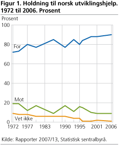 Holdning til norsk utviklingshjelp. 1972 til 2006. Prosent