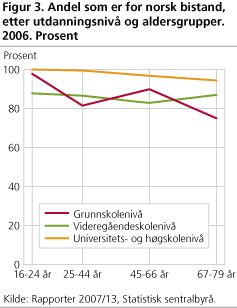 Andel som er for norsk bistand, etter utdanningsnivå og aldersgrupper. 2006. Prosent