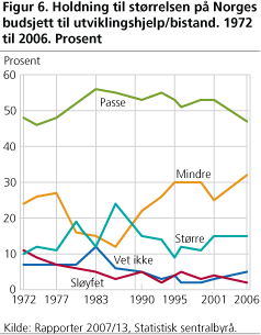 Holdning til størrelsen på Norges budsjett til utviklingshjelp/bistand. 1972 til 2006. Prosent