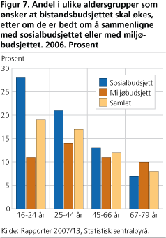 Andel i ulike aldersgrupper som ønsker at bistandsbudsjettet skal økes, etter om de er bedt om å sammenligne med sosialbudsjettet eller med miljøbudsjettet. 2006. Prosent