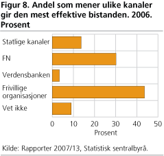 Andel som mener ulike kanaler gir den mest effektive bistanden. 2006. Prosent