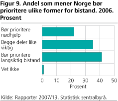 Andel som mener Norge bør prioritere ulike former for bistand. 2006. Prosent