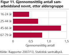 Gjennomsnittlig antall samarbeidsland nevnt, etter aldersgruppe